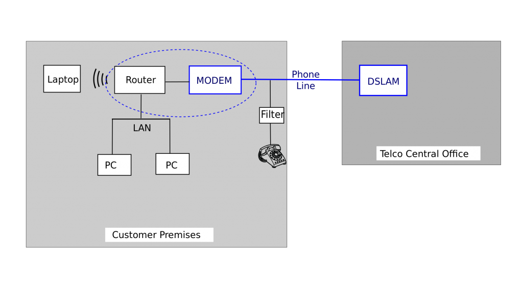 What is DSL Internet Connection? DSL vs. Broadband