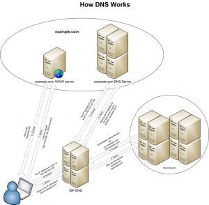How to Clear DNS Cache? (The Perfect Guide)