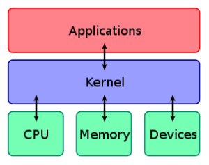What is the Function of the Kernel of an Operating System?